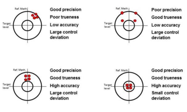 glucoseclamp-precisionvsaccuracy