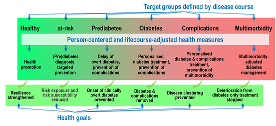 Life-and-disease-course-approach