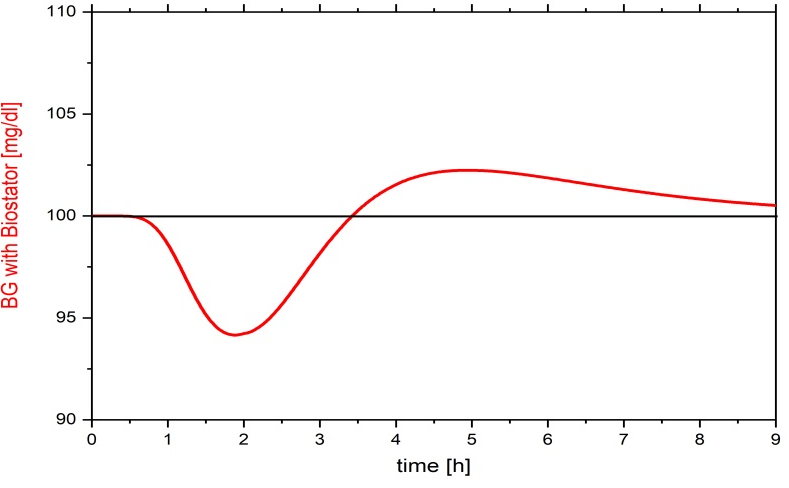 Clinical study shows better clamp quality with Clamp-PID algorithm