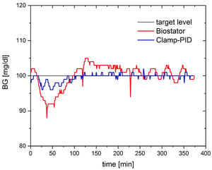 BG-curve of an in-vitro automated glucose clamp