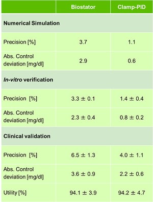 Biostator + clamp-PID result