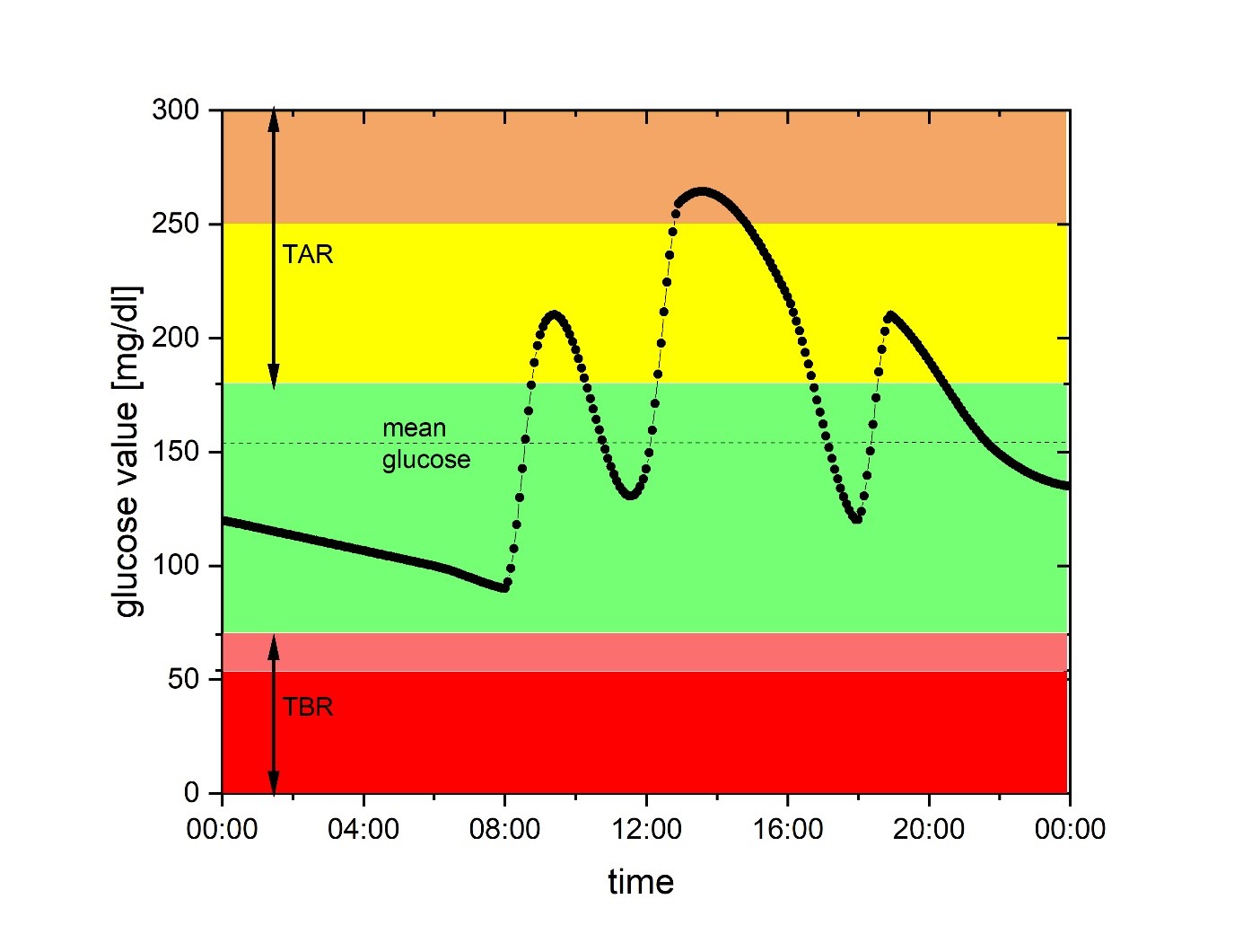 Gmi Ranges Correct interpretation of key CGM metrics
