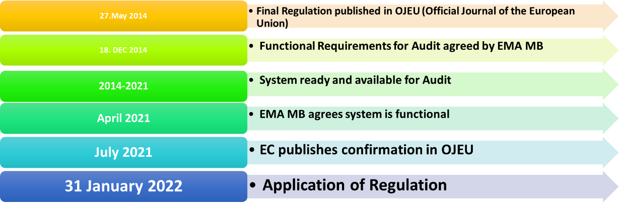 Milestones of the CTR