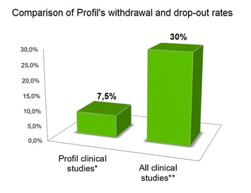 dropout rate