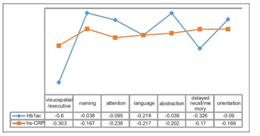 Correlation of different components of MoCA score with HbA1c and hsCRP