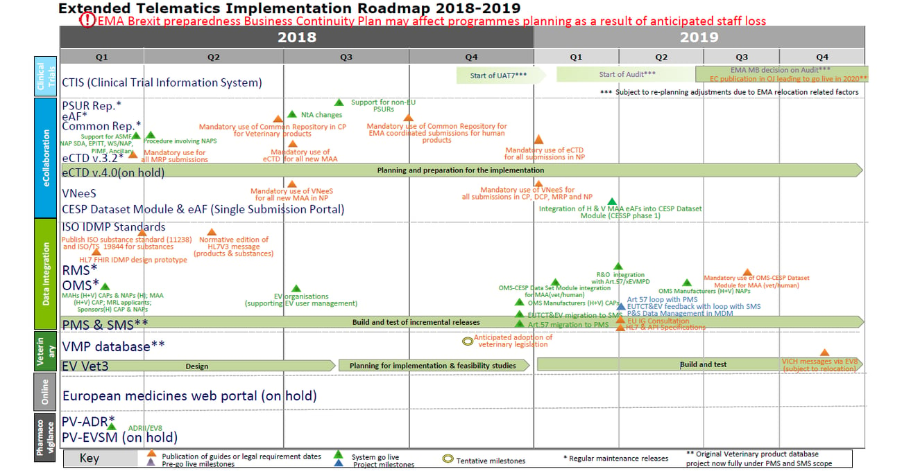 New timelines for the EU Portal and implementation of the EU Clinical ...