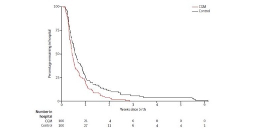 Kaplan-Meier plot showing infants’ length of hospital stay_