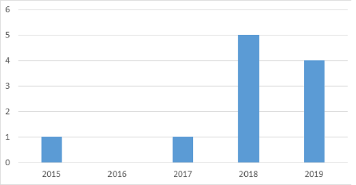 Number of studies reported in the medical literature according to a PubMed search