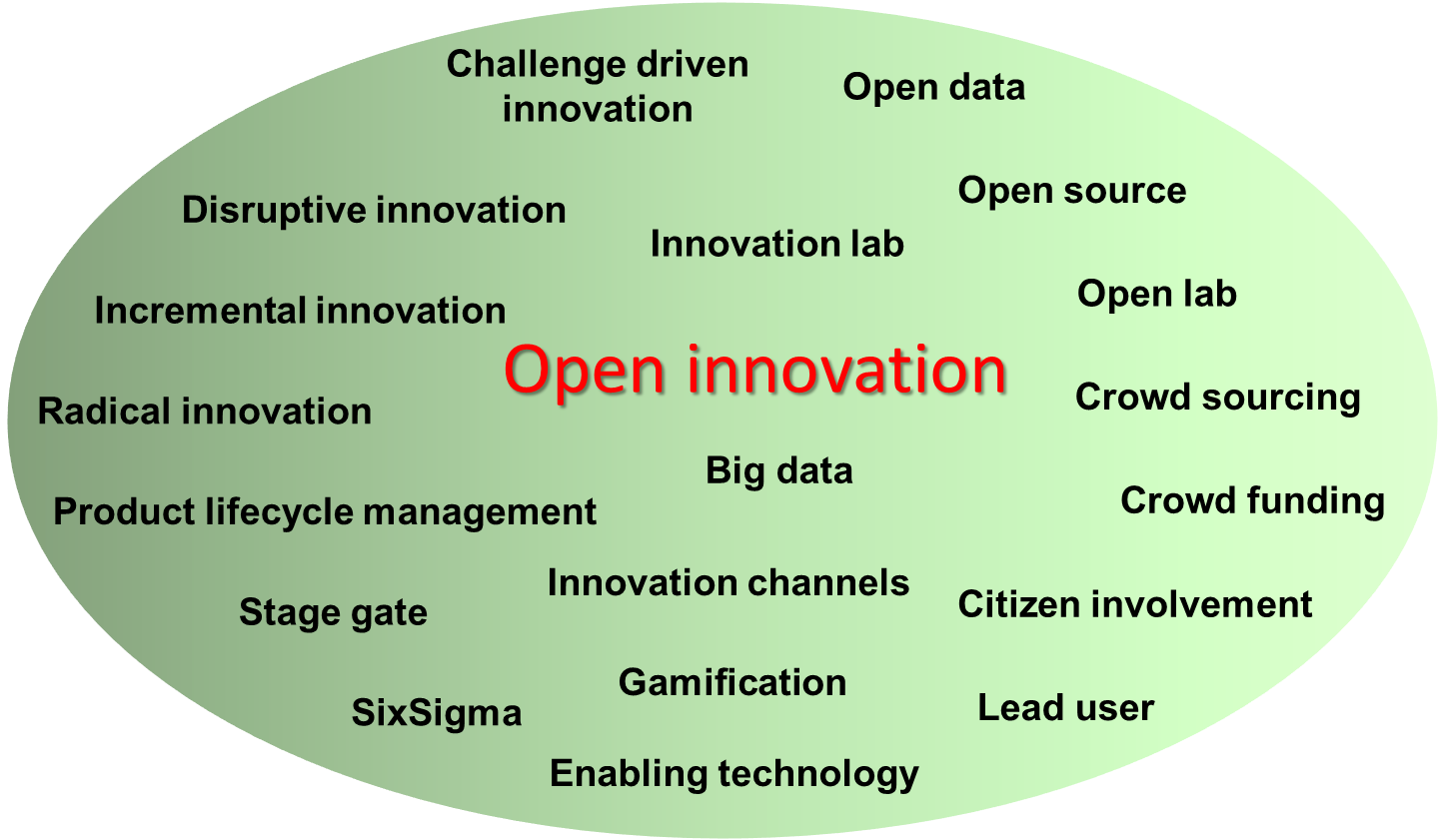 open innovation case study examples