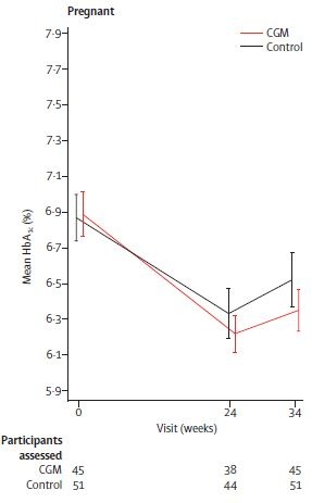 Primary glycaemic outcome assessed by HbA1c