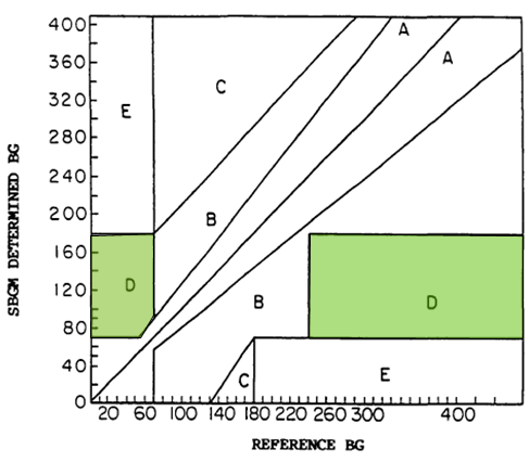 Error Grid Analysis