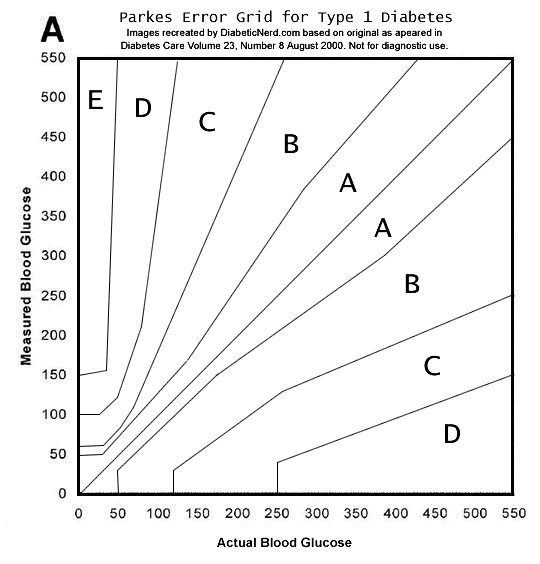 Error Grid Analysis