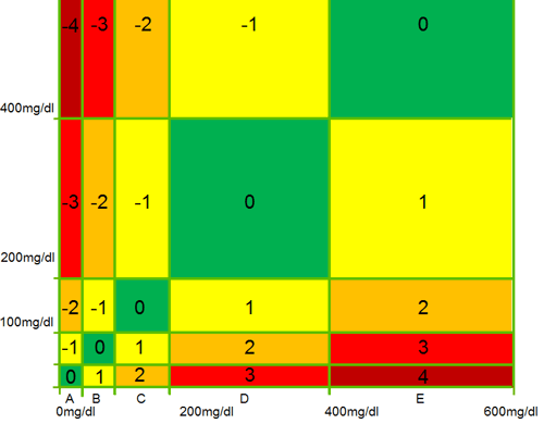 Error Grid Analysis