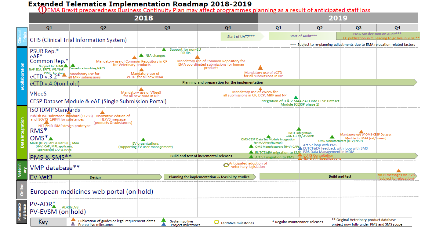 New timelines for the EU Portal and implementation of the EU Clinical Trial Regulation